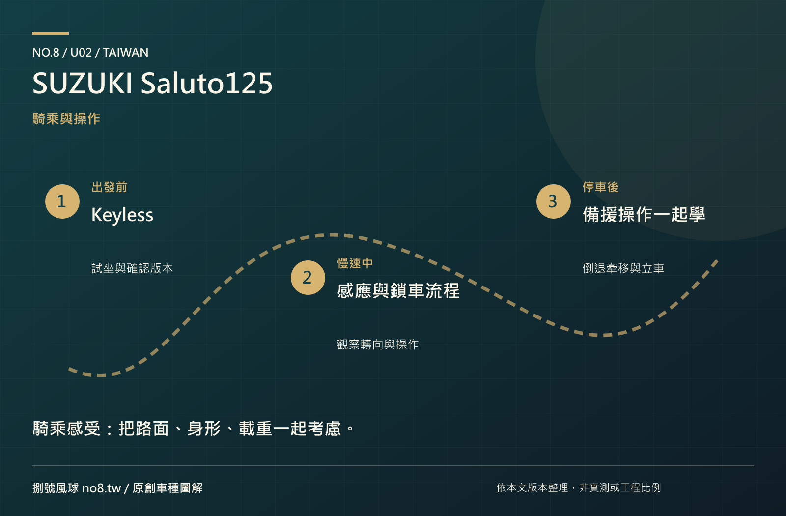 SUZUKI Saluto125：原創操作與騎乘圖解